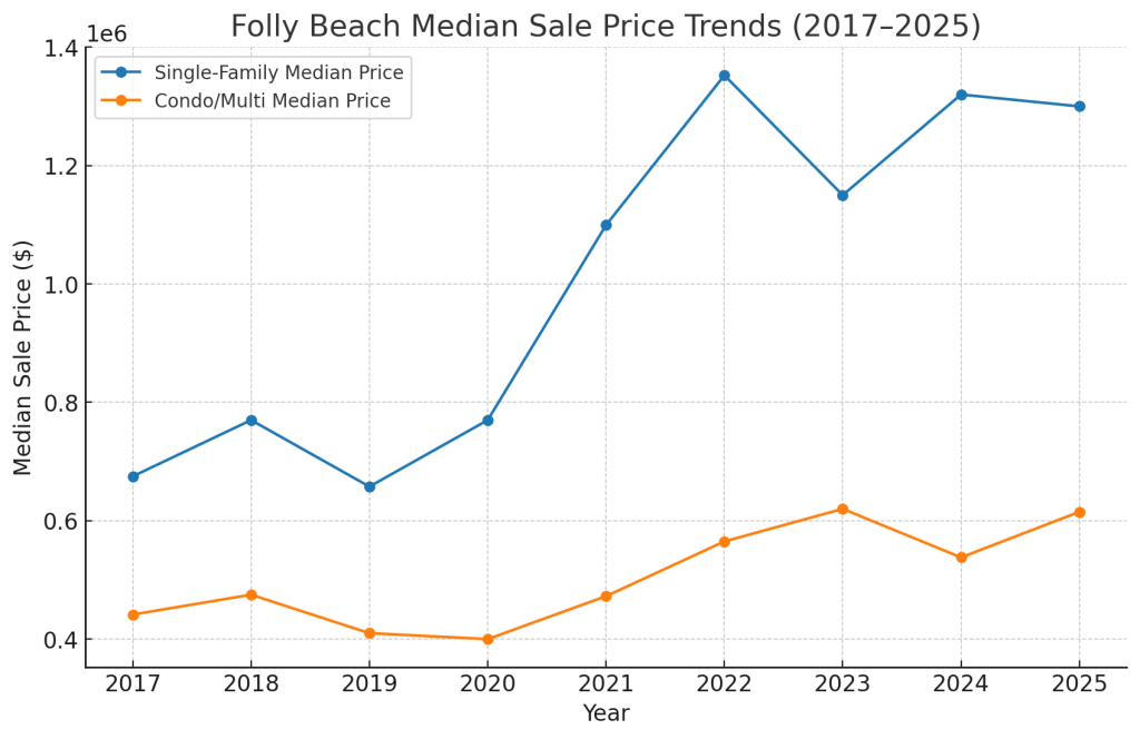 media sale price trends