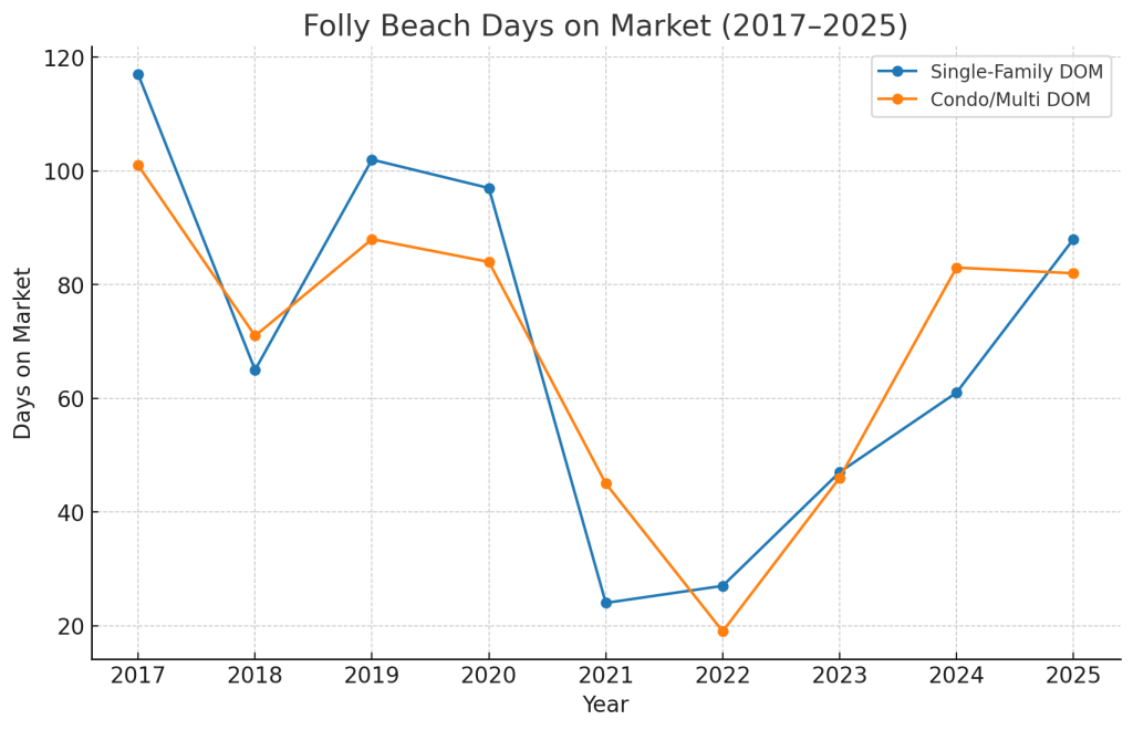 Days on Market