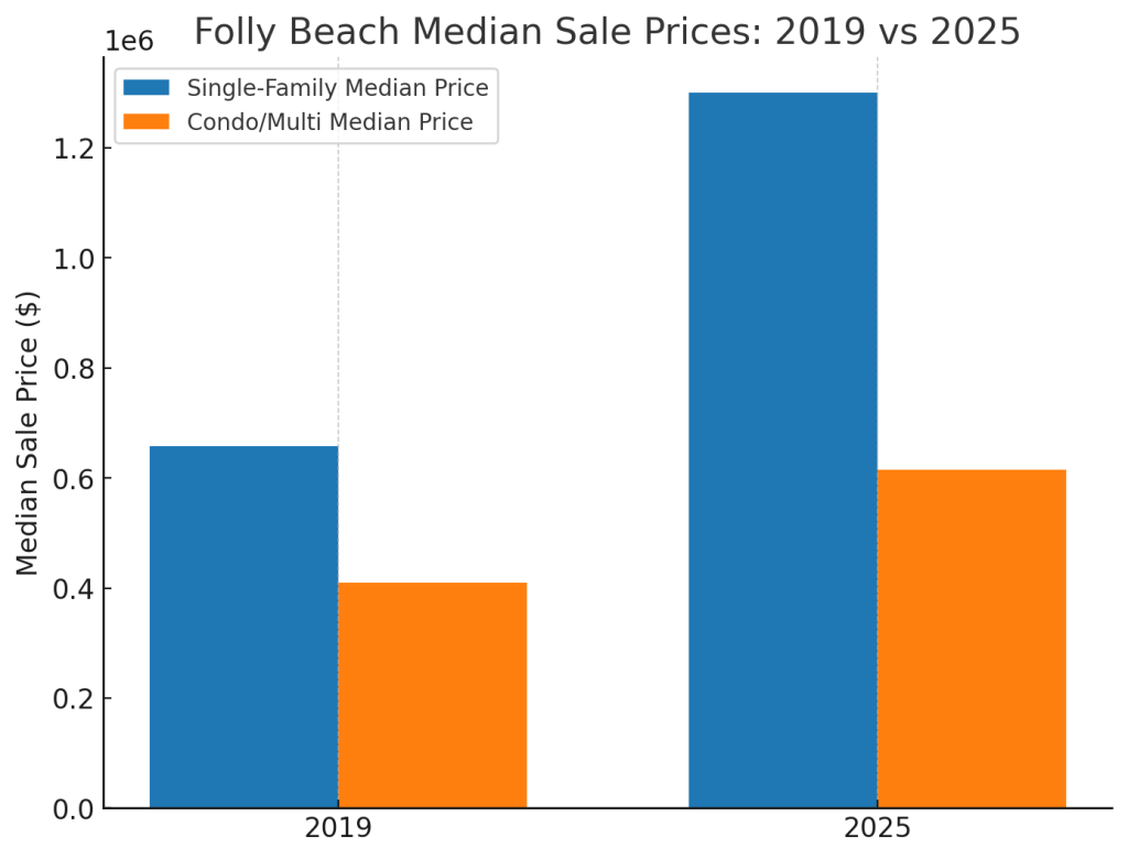 Median Sale Price